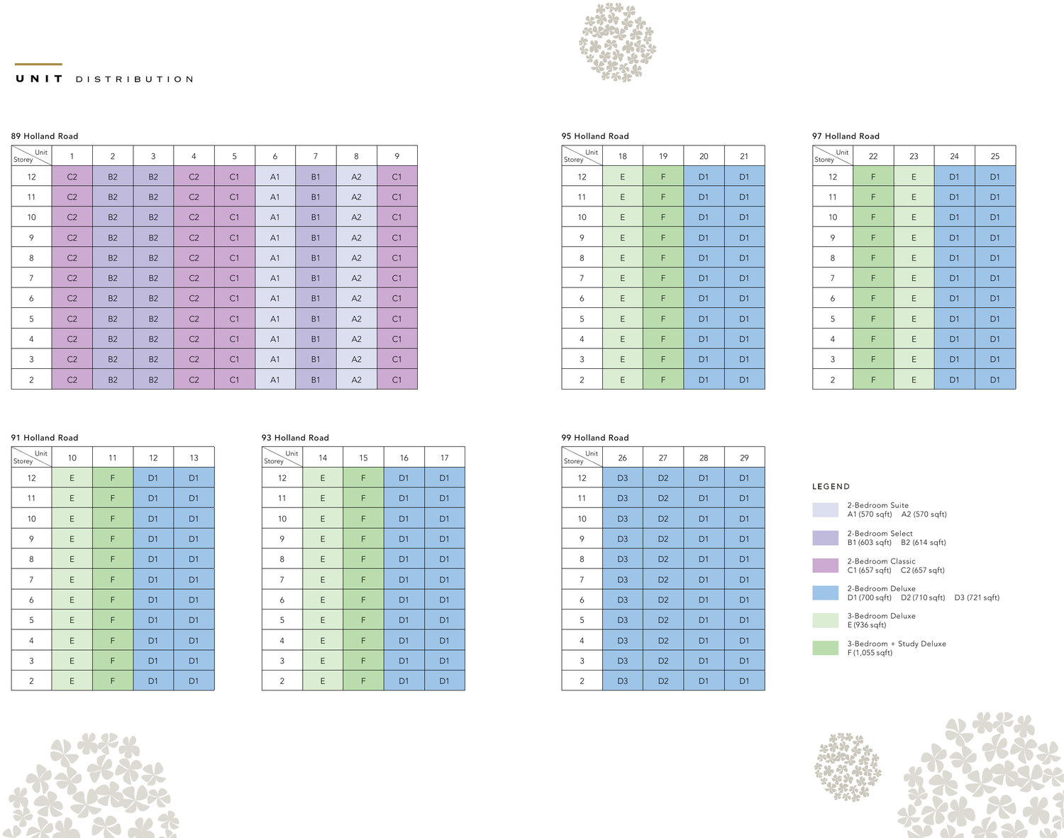 Unit distribution chart